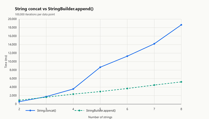 String concat vs StringBuilder.append() benchmark